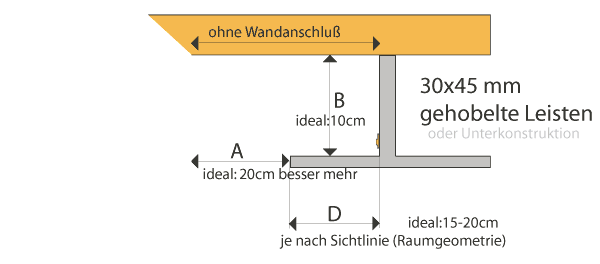 die beste Zeichnung für Indirekte Beleuchtung Decke