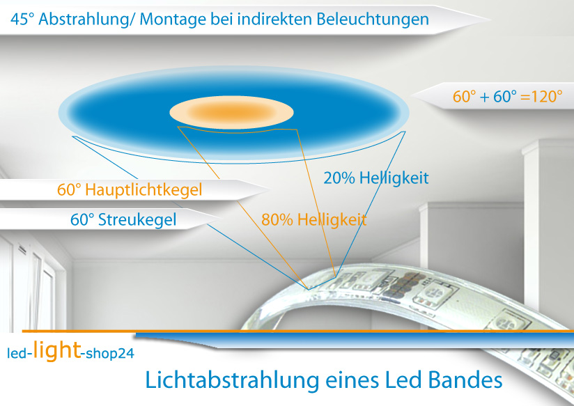 In welchem Winkel wird das Led Band bei abgehängten Decken montiert?