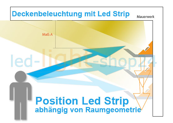 Indirekte Deckenbeleuchtung mit LED Strips